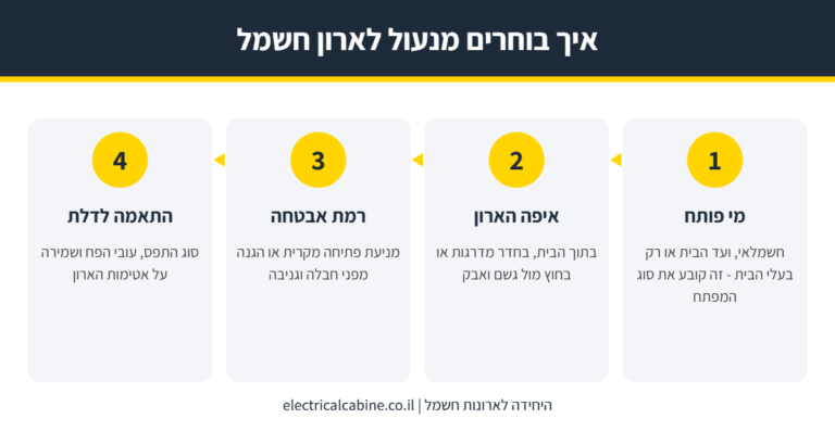 אינפוגרפיקה: 4 שלבים לבחירת מנעול לארון חשמל - מי פותח, איפה הארון, רמת אבטחה, התאמה לדלת
