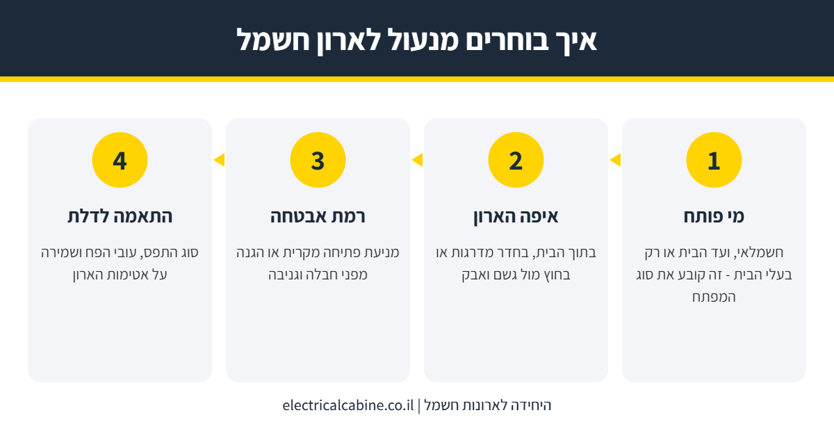 אינפוגרפיקה: 4 שלבים לבחירת מנעול לארון חשמל - מי פותח, איפה הארון, רמת אבטחה, התאמה לדלת