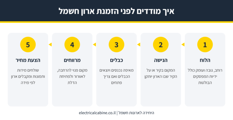 אינפוגרפיקה: 5 שלבי מדידה לפני הזמנת ארון חשמל - הלוח, הנישה, כבלים, מרווחים והצעת מחיר