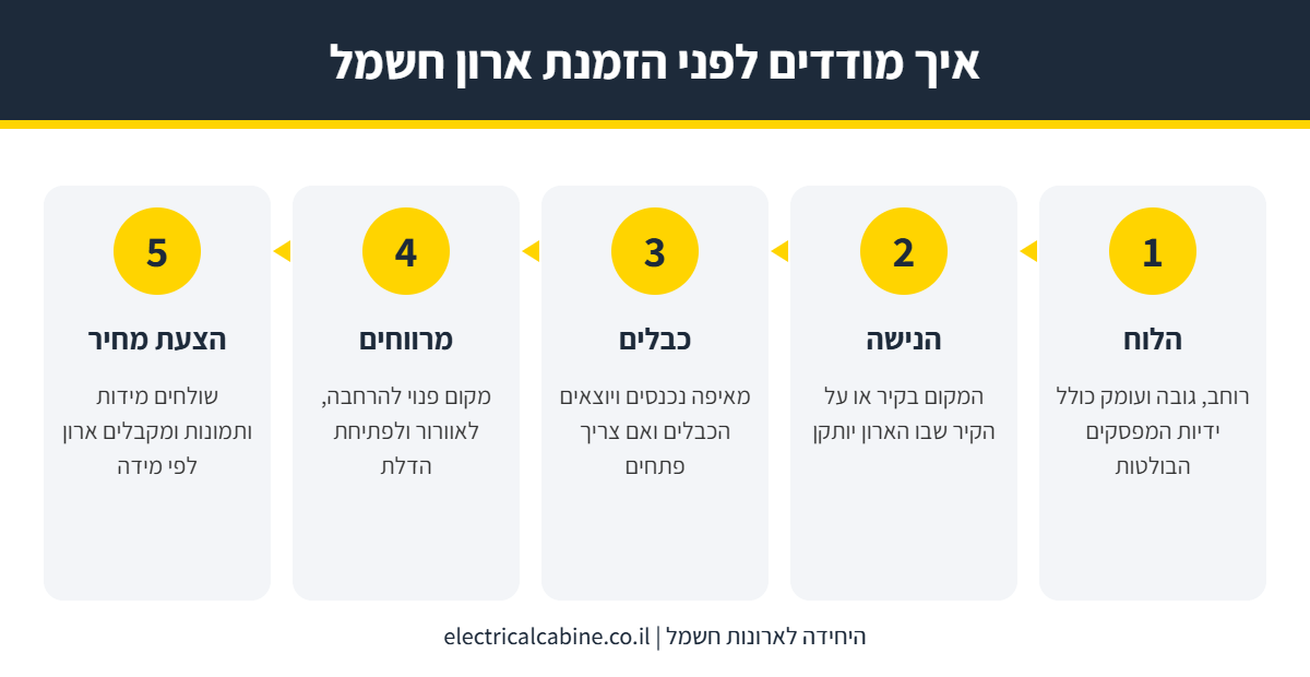 אינפוגרפיקה: 5 שלבי מדידה לפני הזמנת ארון חשמל - הלוח, הנישה, כבלים, מרווחים והצעת מחיר