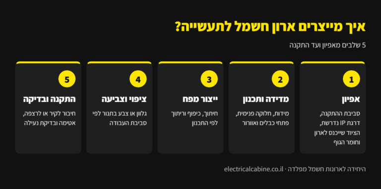 אינפוגרפיקה: 5 שלבי ייצור ארון חשמל לתעשייה - אפיון, מדידה ותכנון, ייצור מפח, ציפוי וצביעה, התקנה ובדיקה